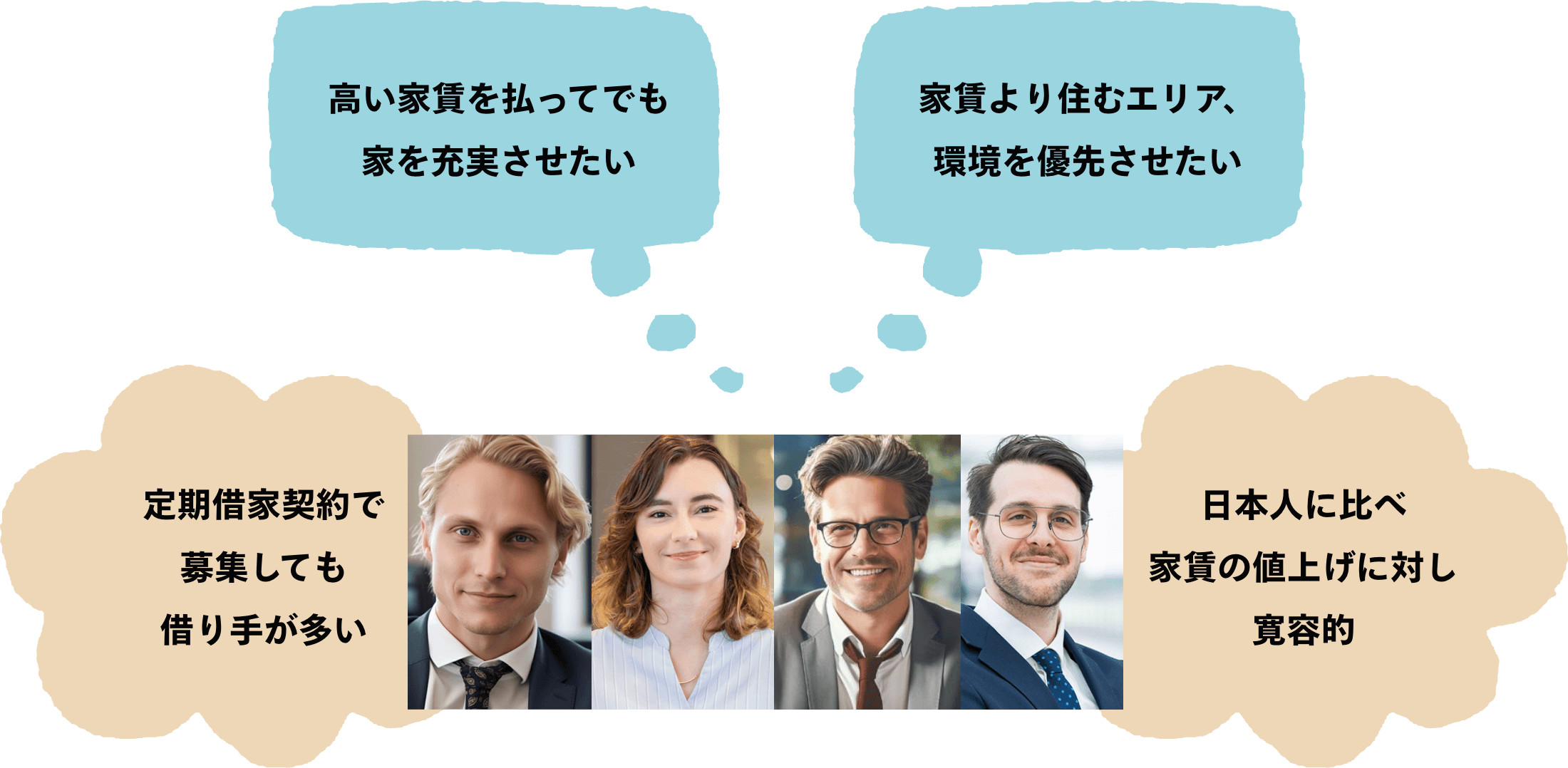 例えば、高い家賃を払ってでも家を充実させたい。家賃より住むエリア、環境を優先させたい。定期借家契約で募集しても借り手が多い。日本人に比べ家賃の値上げに対し寛容的。など