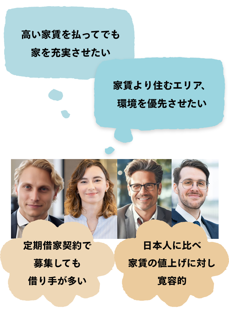 例えば、高い家賃を払ってでも家を充実させたい。家賃より住むエリア、環境を優先させたい。定期借家契約で募集しても借り手が多い。日本人に比べ家賃の値上げに対し寛容的。など